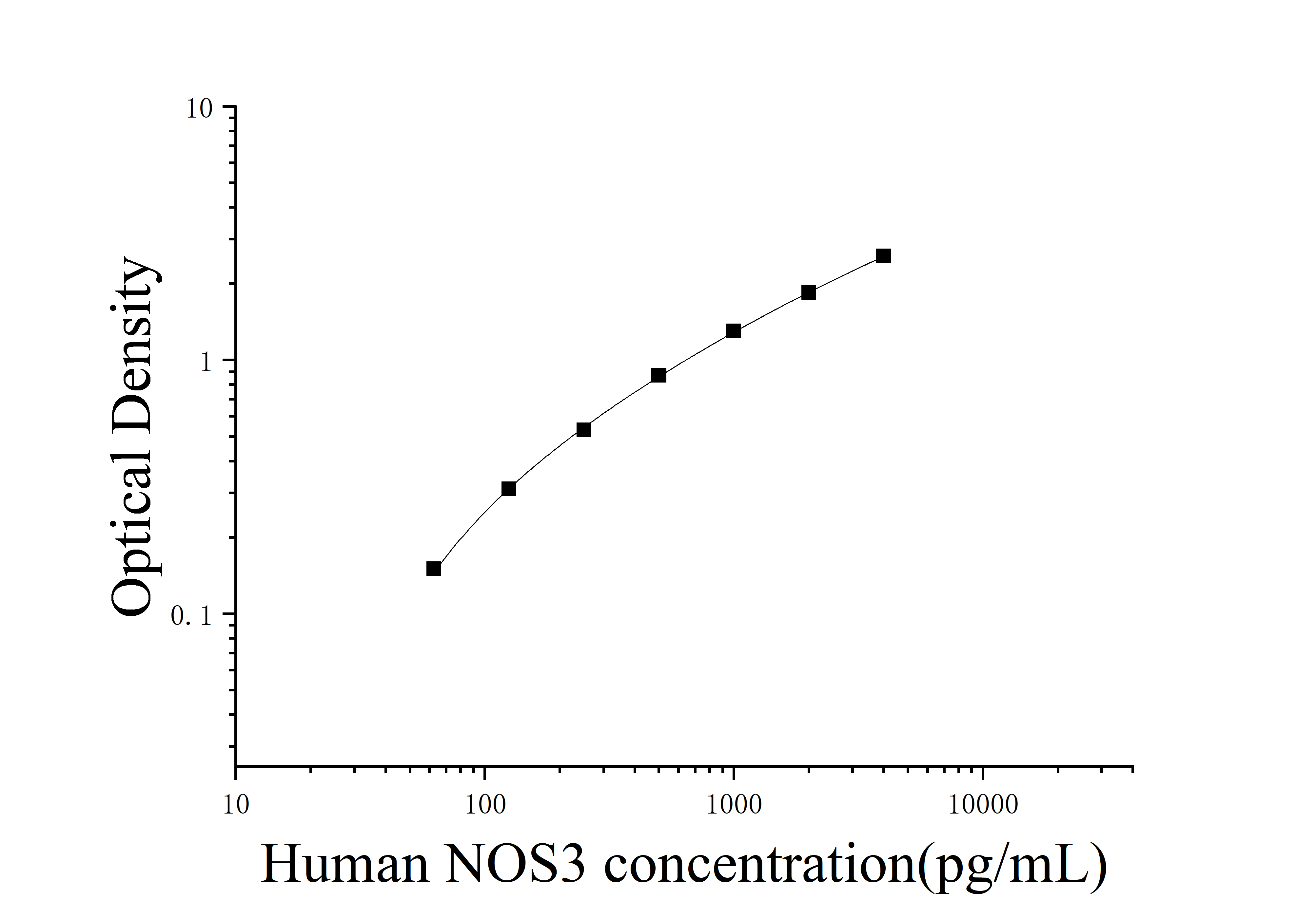 Human Nitric Oxide Synthase 3, Endothelial (NOS3) ELISA Kit Human Nitric Oxide Synthase 3, Endothelial (NOS3) ELISA Kit